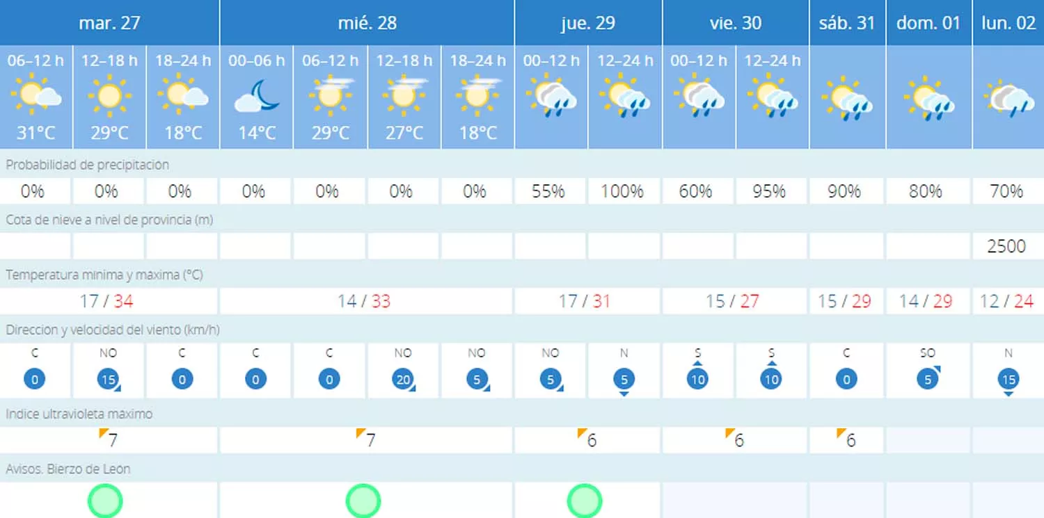 Tiempo Villafranca del Bierzo última semana de agosto