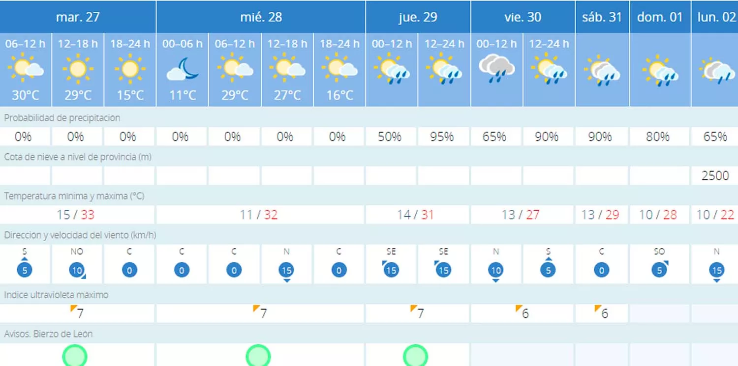 Tiempo Fabero última semana de agosto