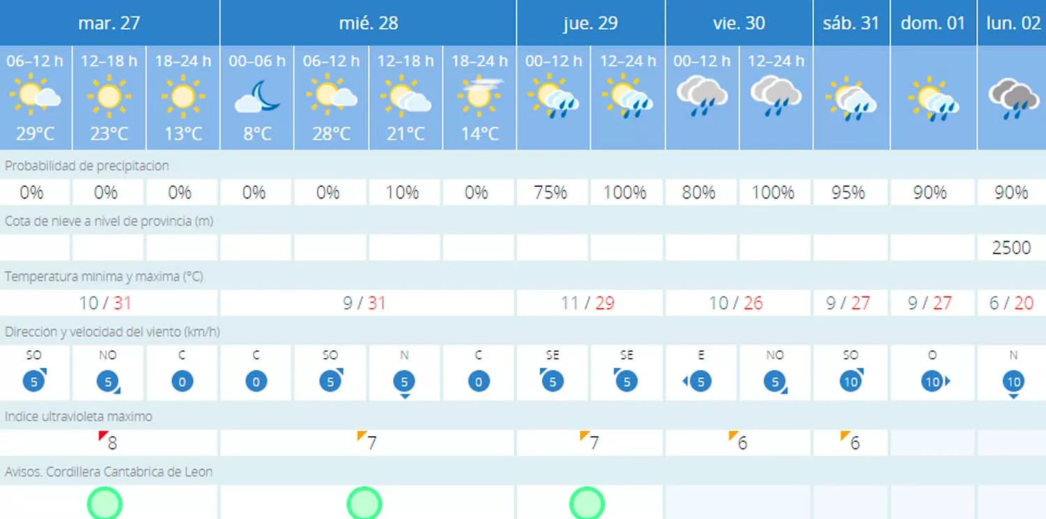 Tiempo Villablino última semana de agosto