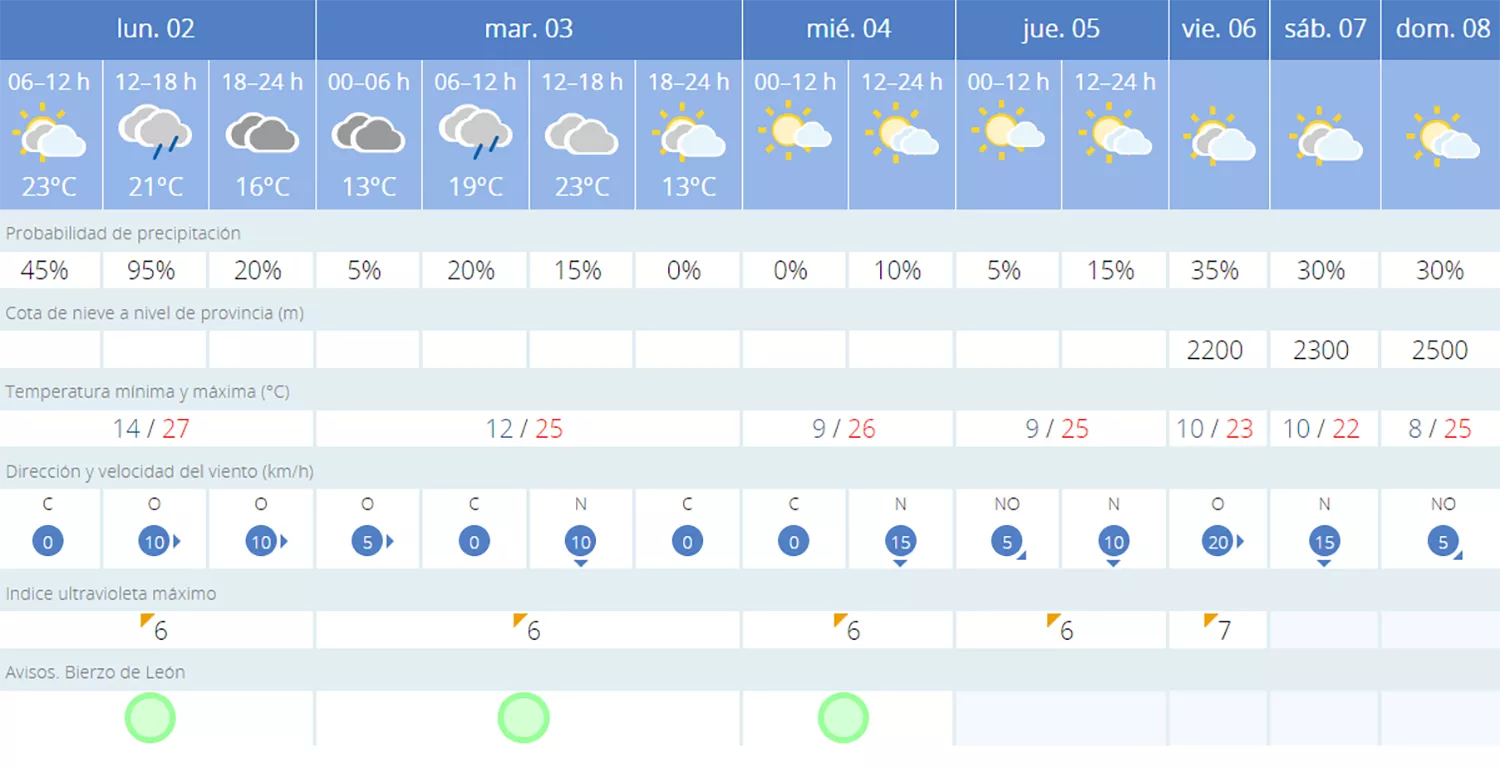 El tiempo en Ponferrada 