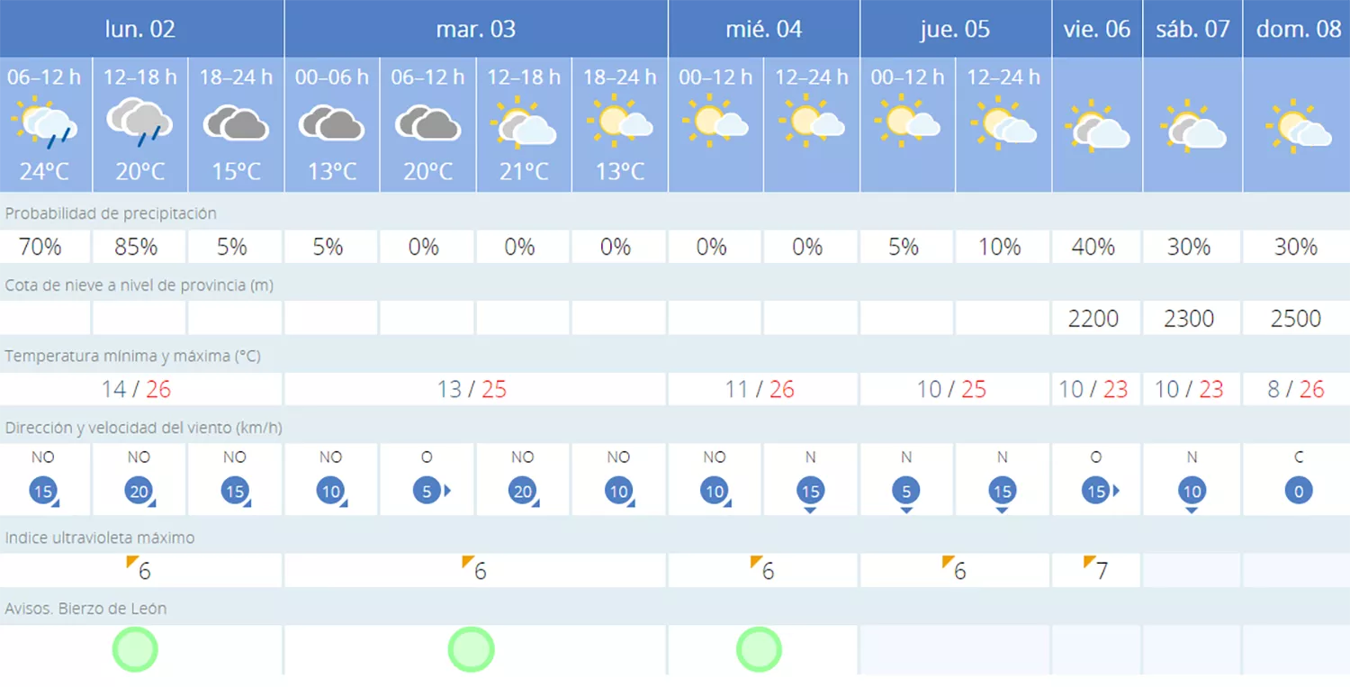 El tiempo en Villafranca del Bierzo 