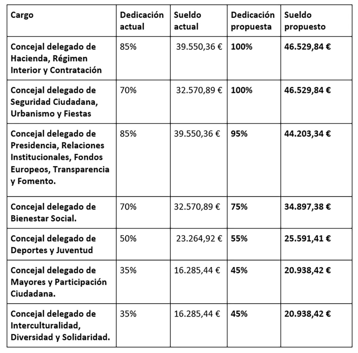 Propuesta de la redistribución de las dedicaciones de los concejales del Ayuntamiento de Ponferrada | Gráfico: Grupo Municipal VOX Ponferrada