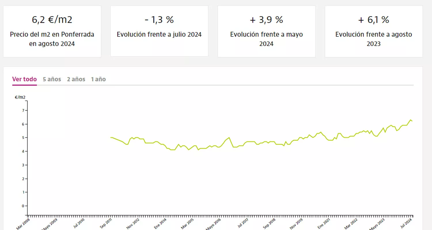 Evolución del precio del alquiler en Ponferrada hasta agosto de 2024 según un informe de Idealista