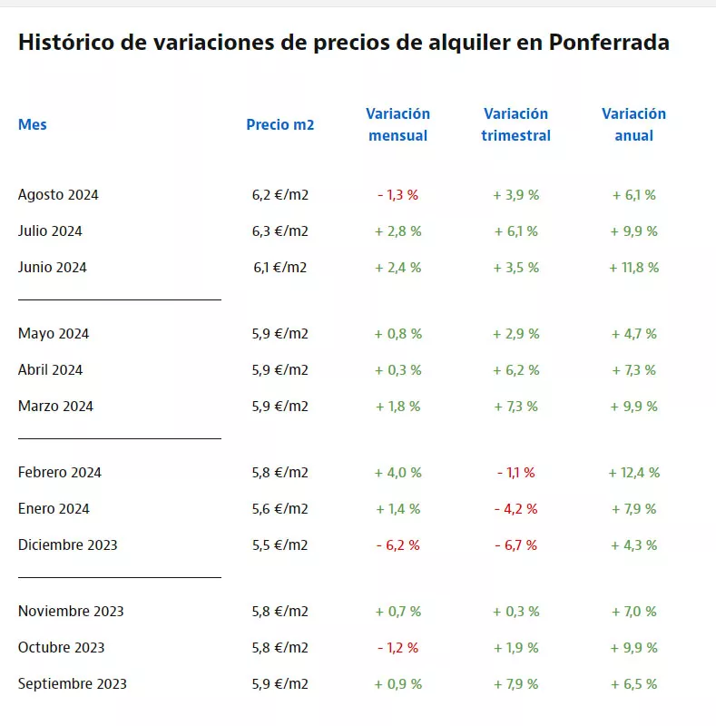 Históricos de variaciones de precios del alquiler en Ponferrada