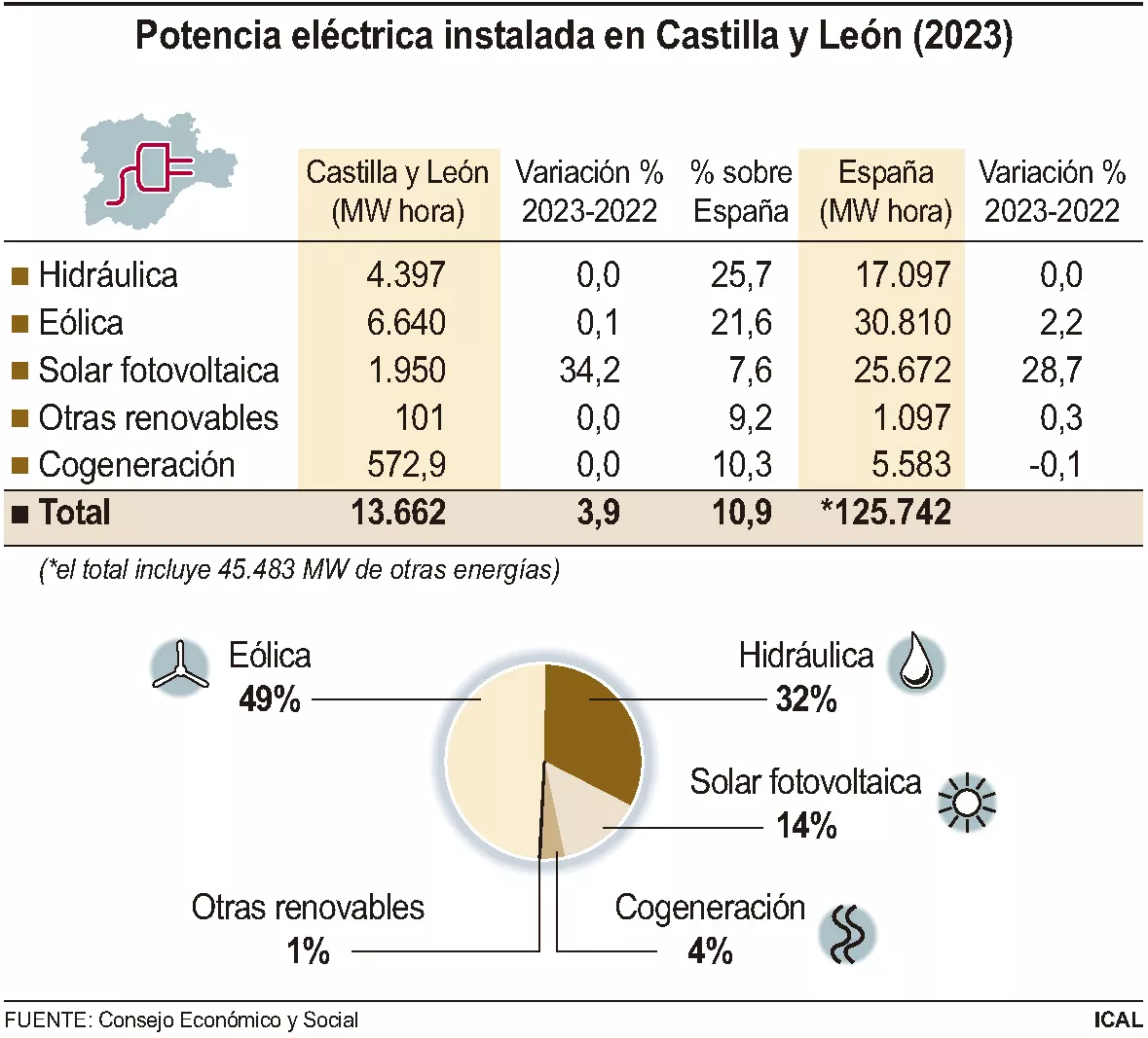 Potencia eléctrica instalada en Castilla y León