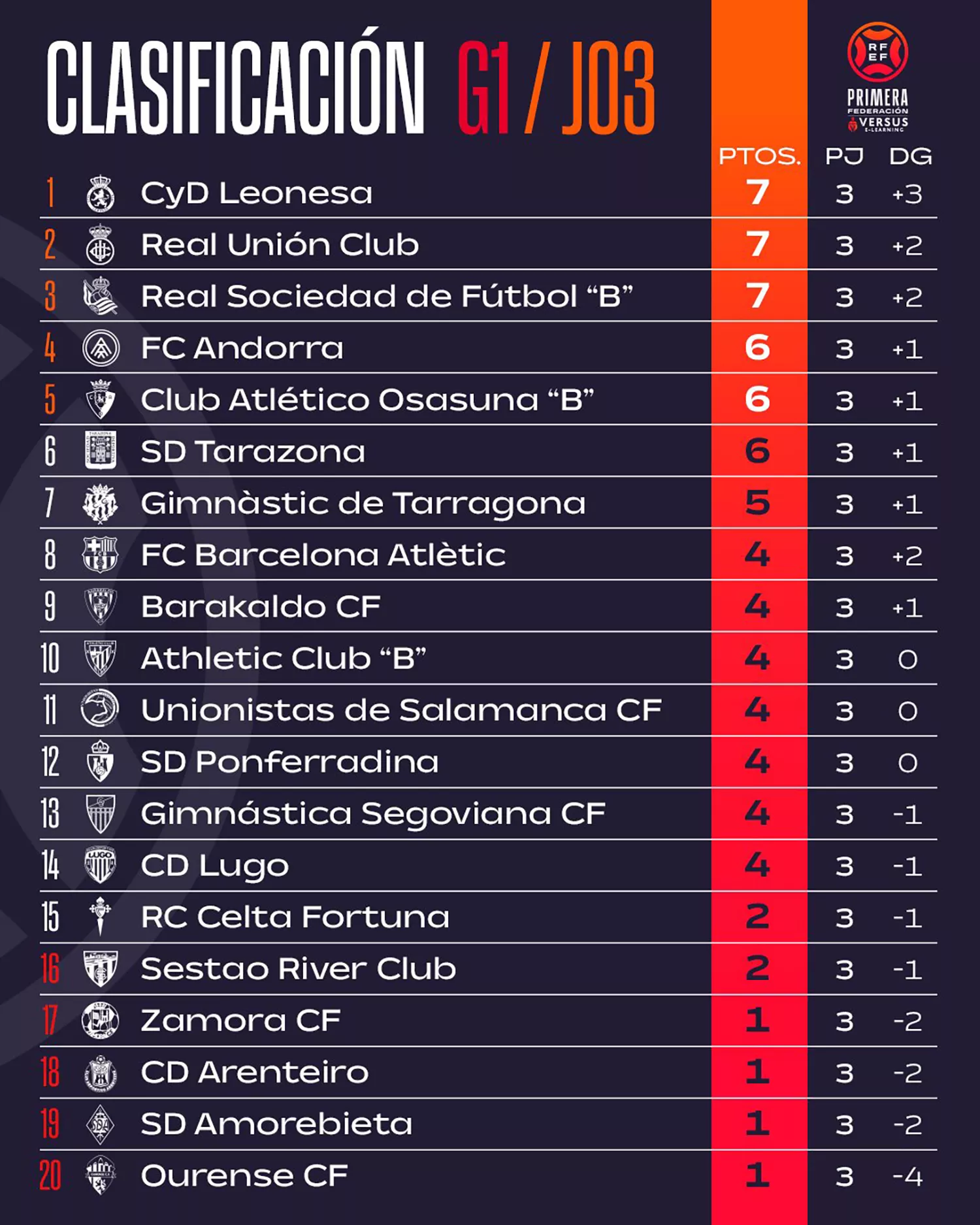 Clasificación de la tercera jornada