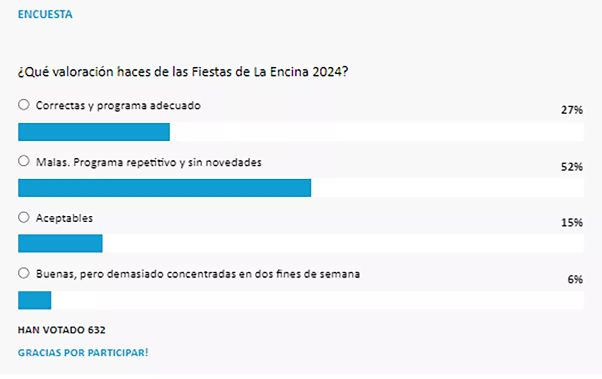 Resultado de la encuesta sobre las Fiestas de La Encina 