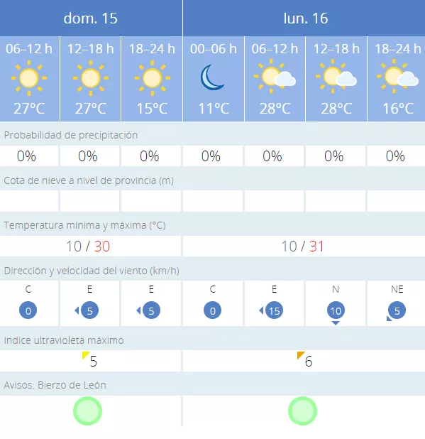 Predicción en Ponferrada, 15 de septiembre 