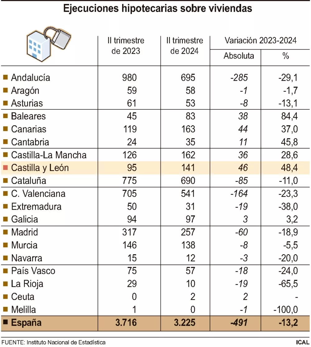 Gráfico de Ical sobre las ejecuciones hipotecarias sobre viviendas