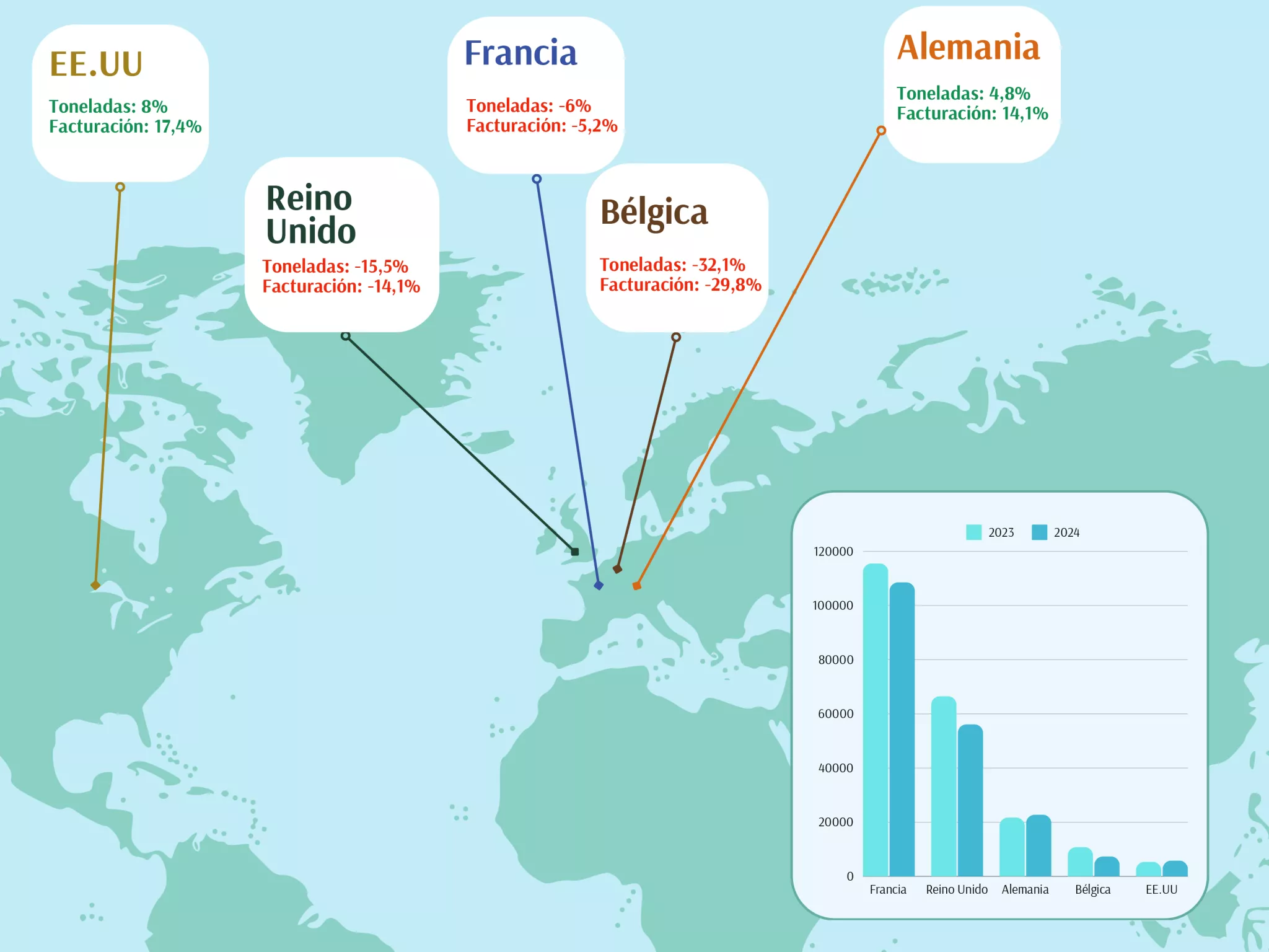 Estadística de exportaciones | Foto: Clúster da Pizarra Galicia