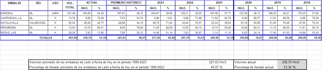 Evolución pantanos CHMS en El Bierzo