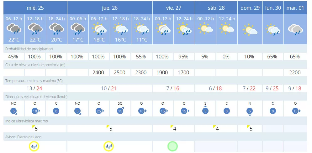 Predicción Ponferrada