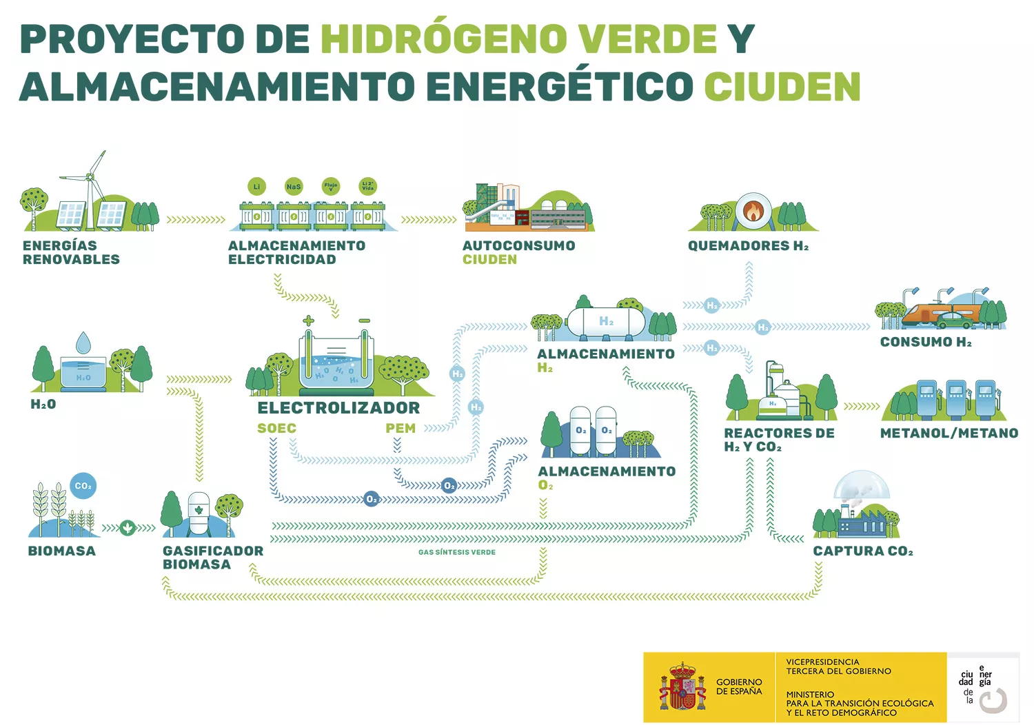 Infografía Proyecto Hidrógeno Verde Ciuden