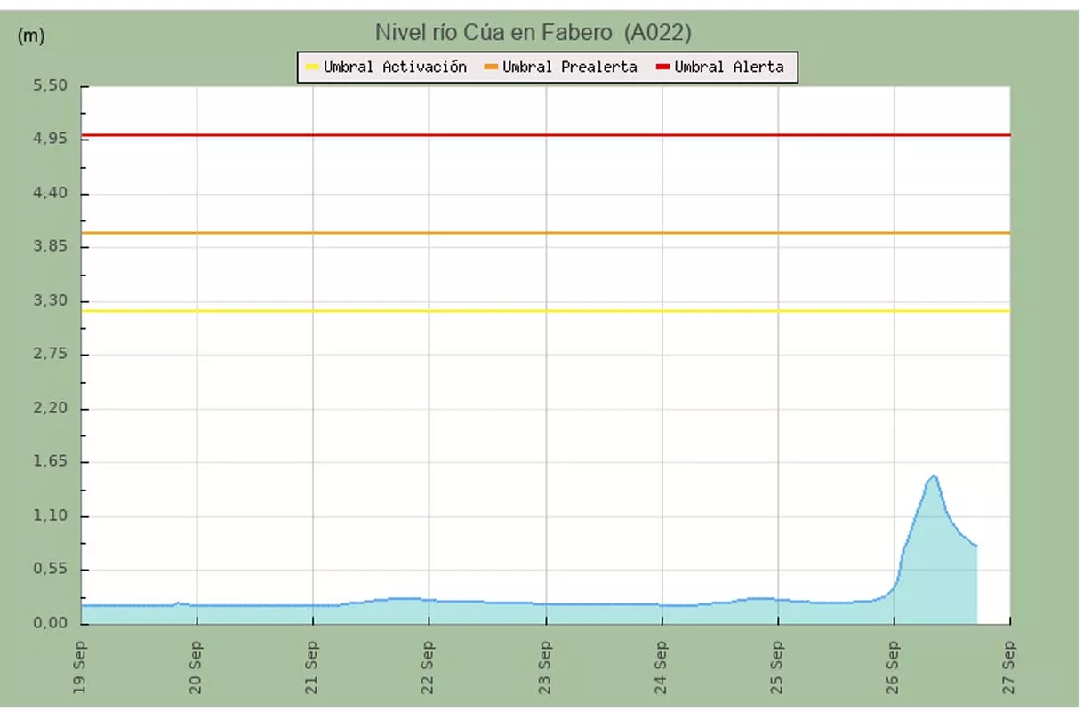 Nivel del caudal del Cúa en Fabero