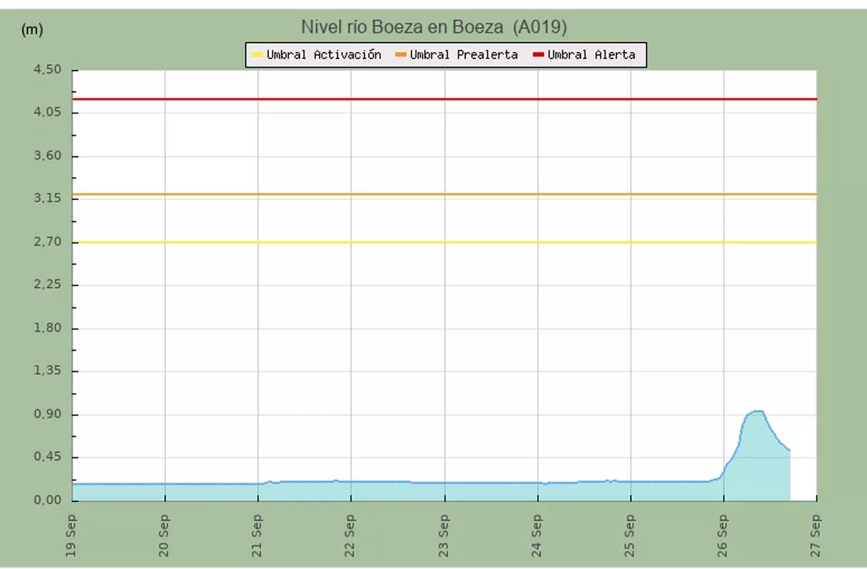 Nivel del río Boeza en Boeza