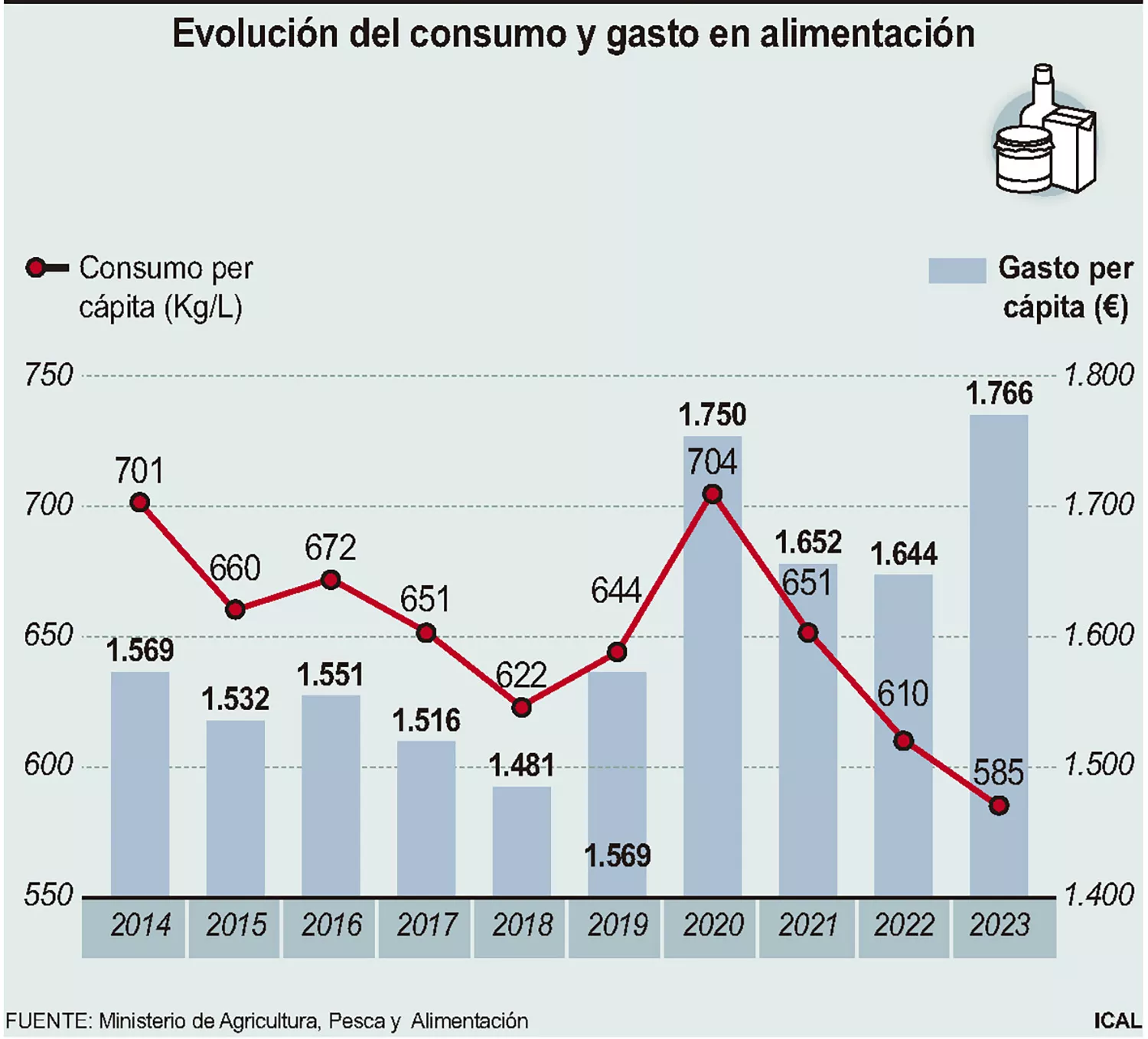 Evolución del consumo y gasto en alimentación