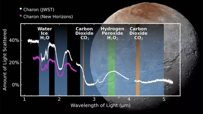 Moléculas detectadas en Caronte por la misión New Horizons y el telescopio James Webb