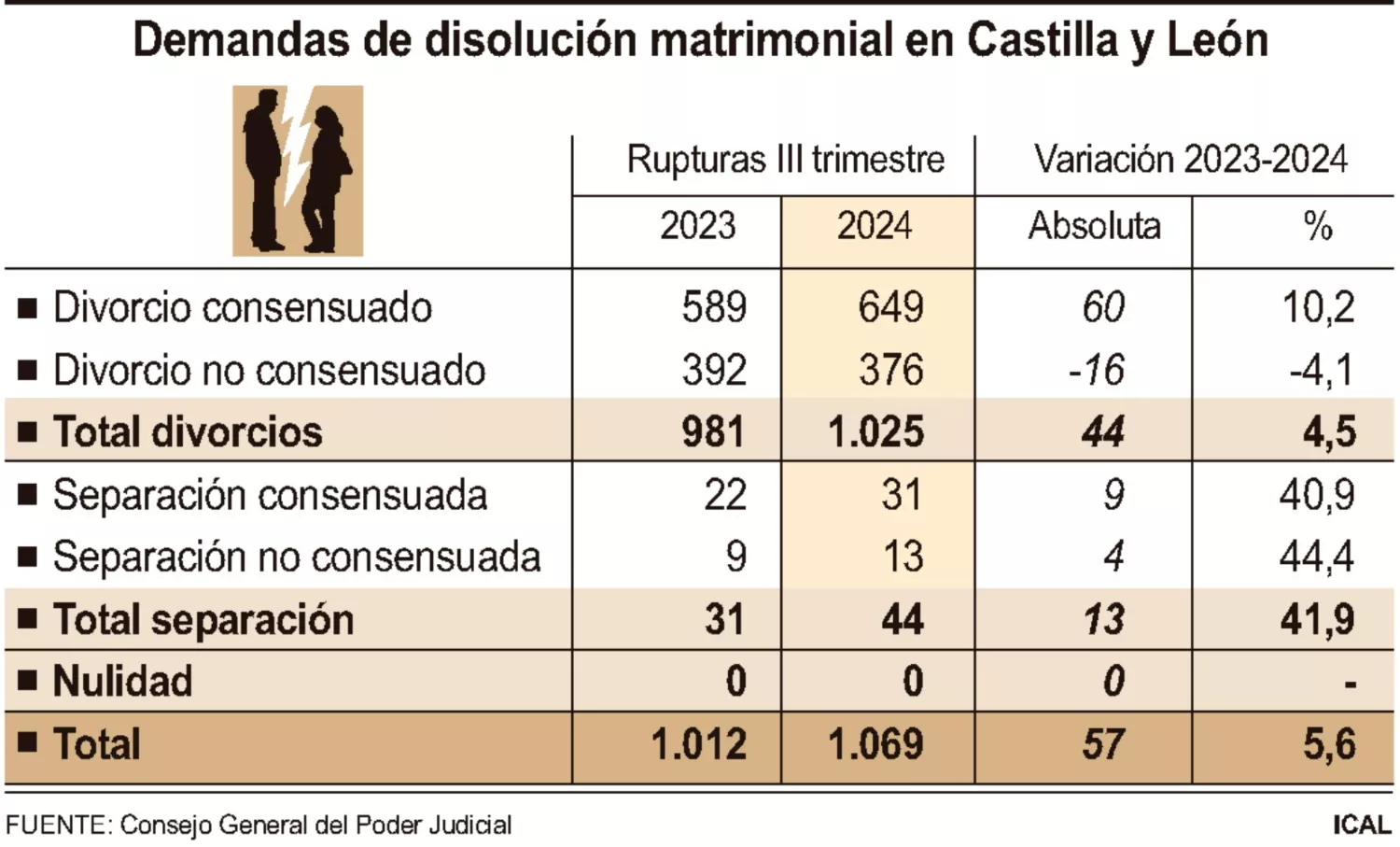 Gafico datos demandas divorcios Castilla y León