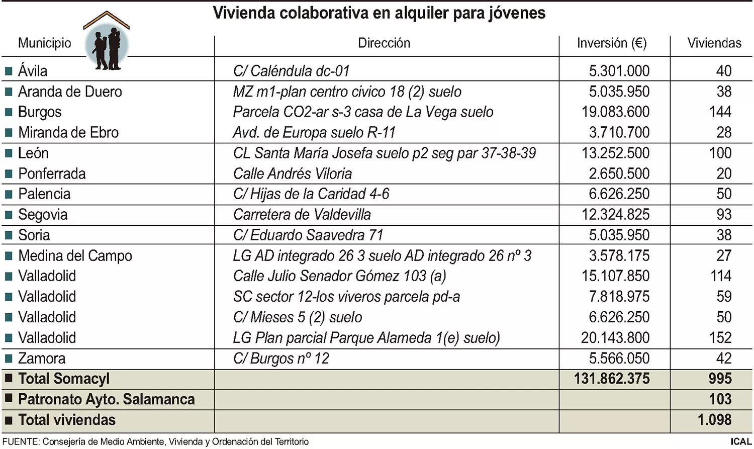 Vivienda cohousing jóvenes en Castilla y León