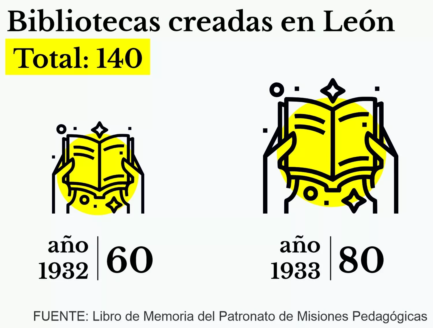 Bibliotecas creadas en León