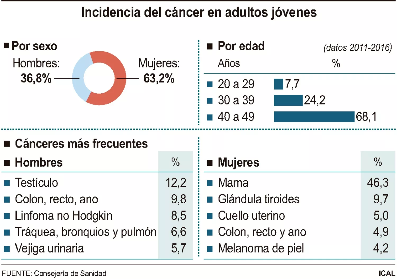 Grafico datos incidencia cáncer en adultos y jovenes