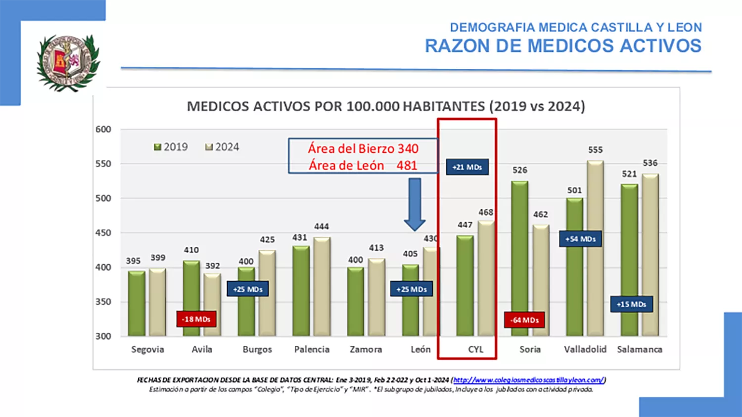 Estudio 'Demografía médica en Castilla y León' realizado por el Consejo de Colegios Oficiales de Médicos de Castilla y León