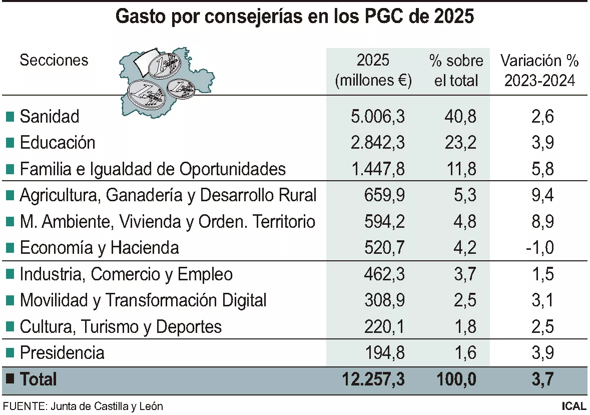 Gastos de las consejerías de la Junta en los PGC de 2025