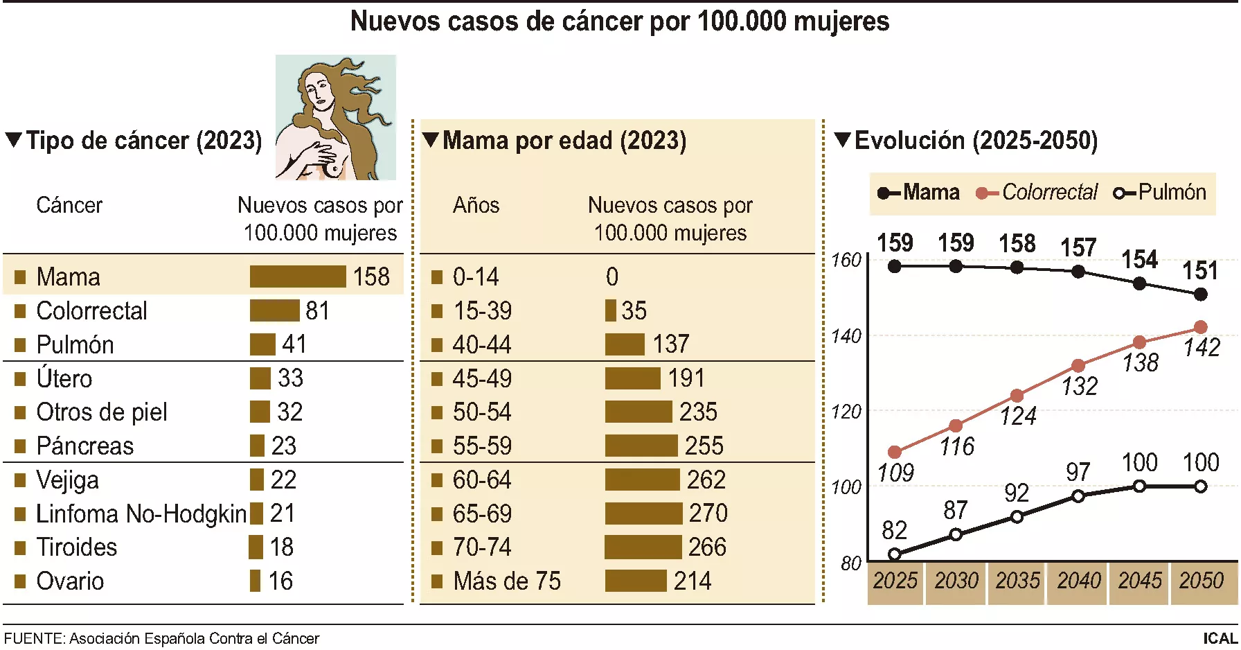 Nuevos casos de cáncer por 100.000 mujeres