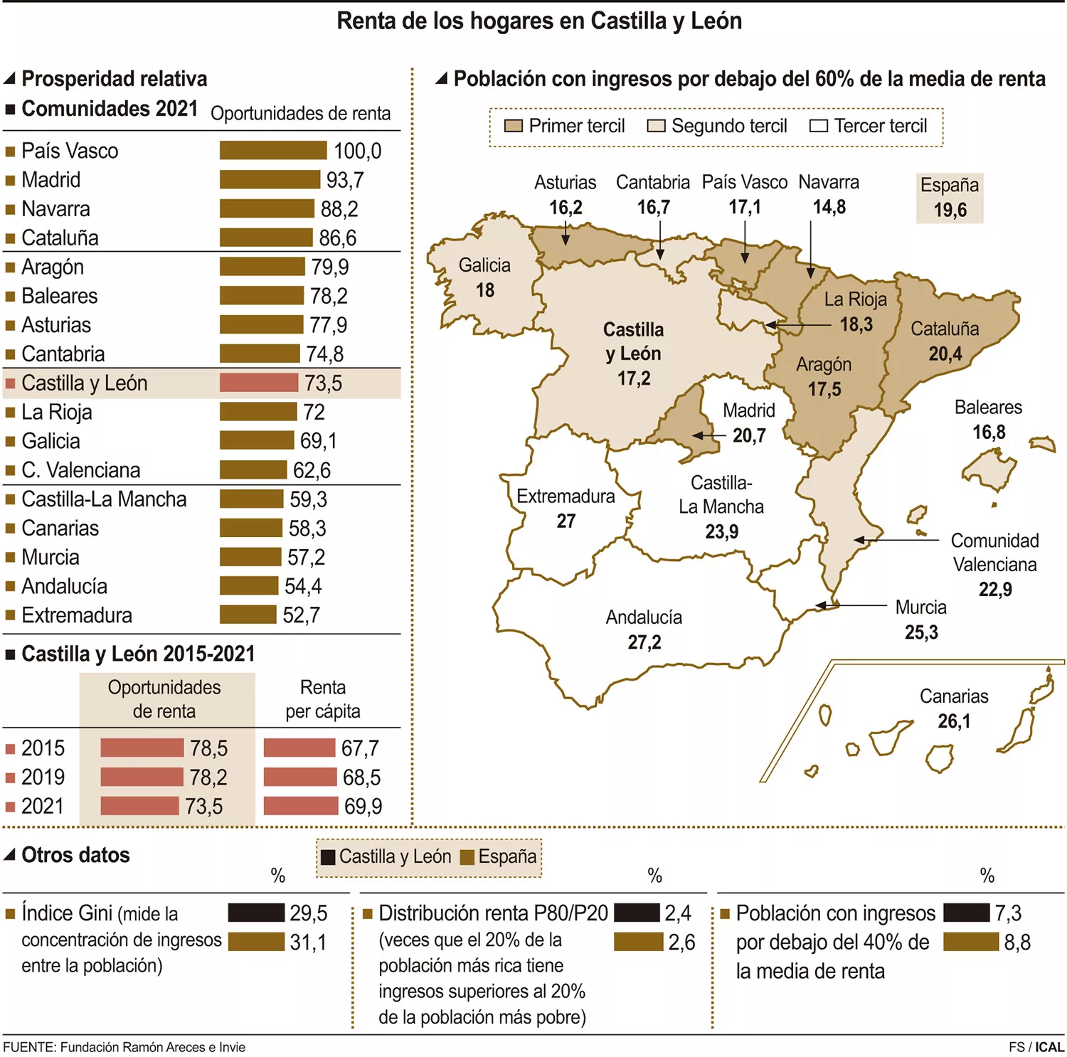 Rentas de los hogares de Castilla y León