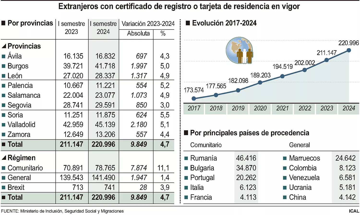 Población extranjera en Castilla y León