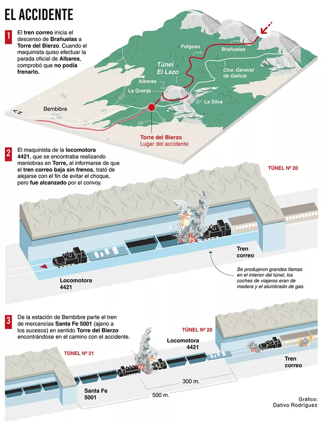 Infografía del Accidente de Torre del Bierzo