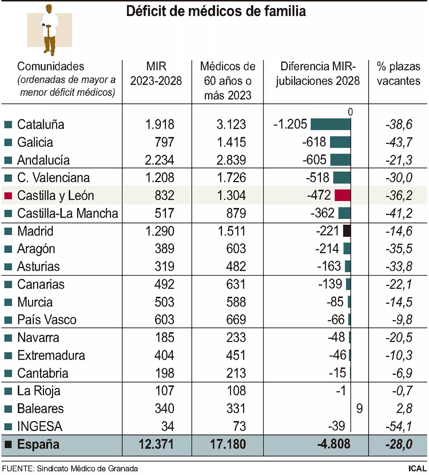 Déficit de Médicos de familia