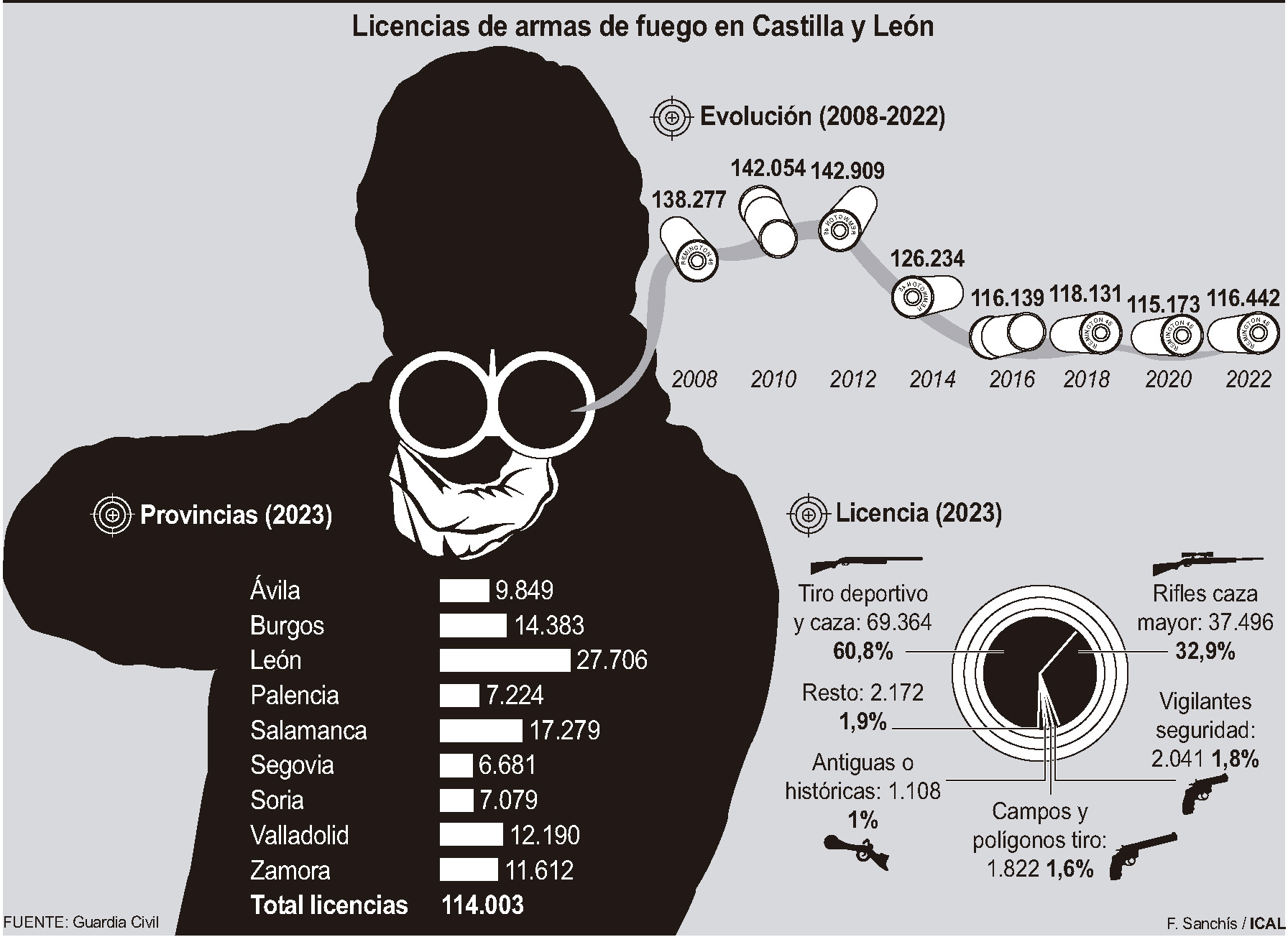 Licencias de armas en Castilla y León