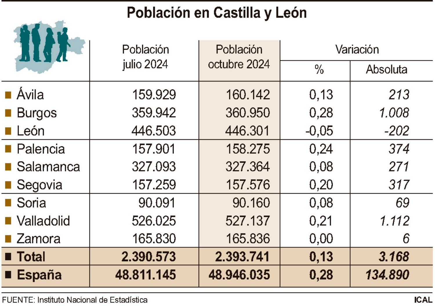 Población de Castilla y León tercer trimestre 2024