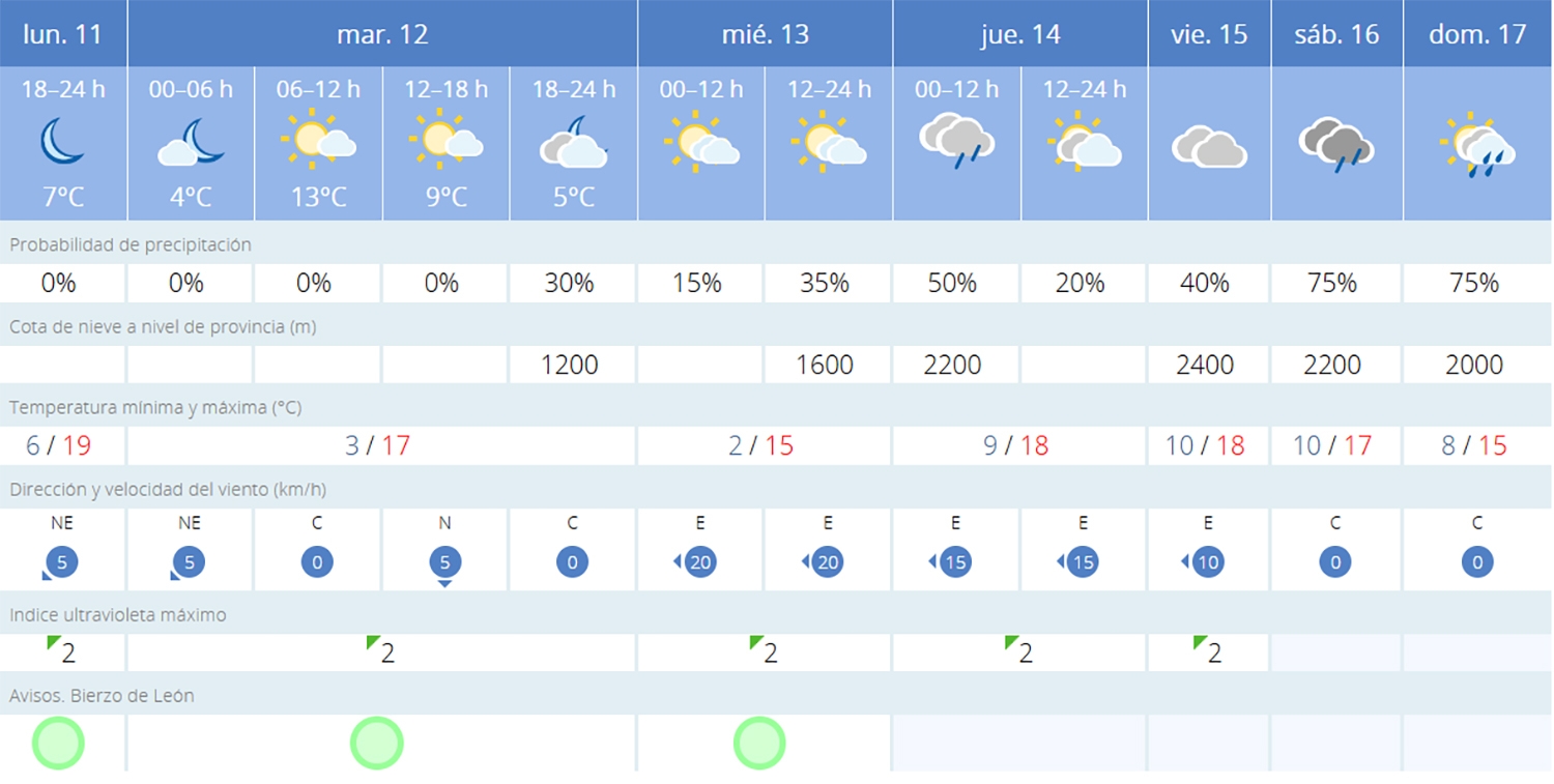 Previsión Ponferrada