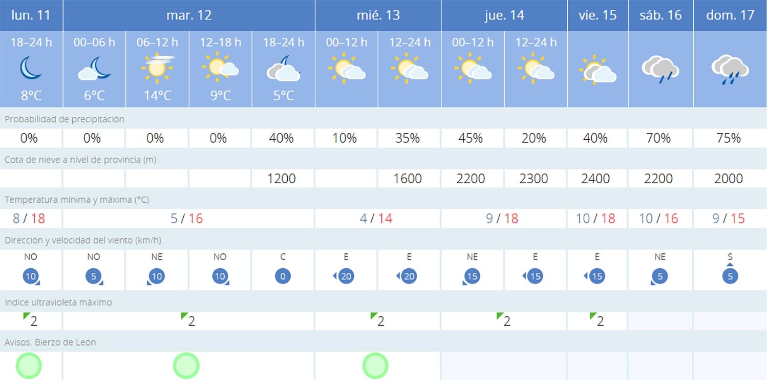 Previsión Villafranca