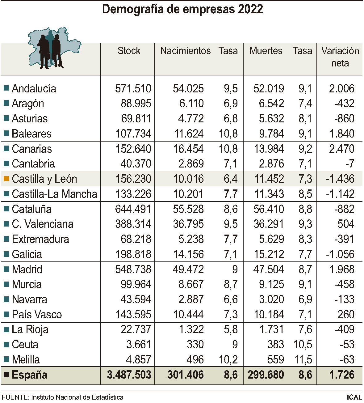 Demografía de empresas de Castilla y León en 202