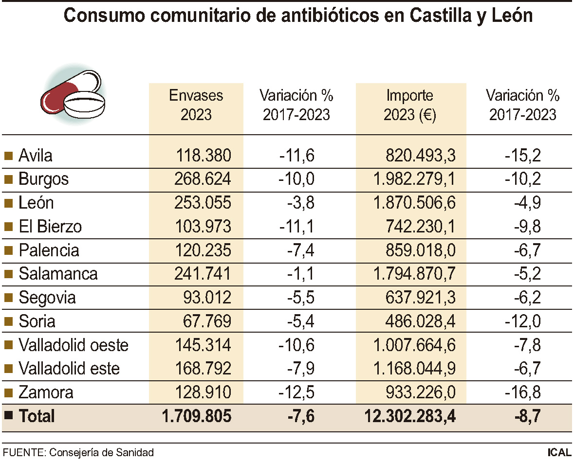  Consumo de antibióticos en Castilla y León