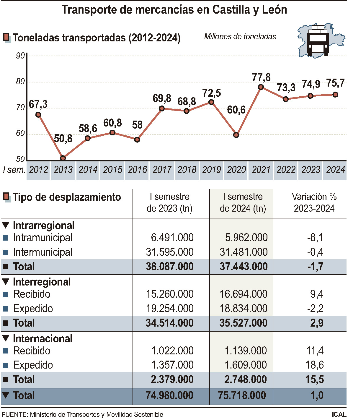  Transporte de Mercancías en Castilla y León