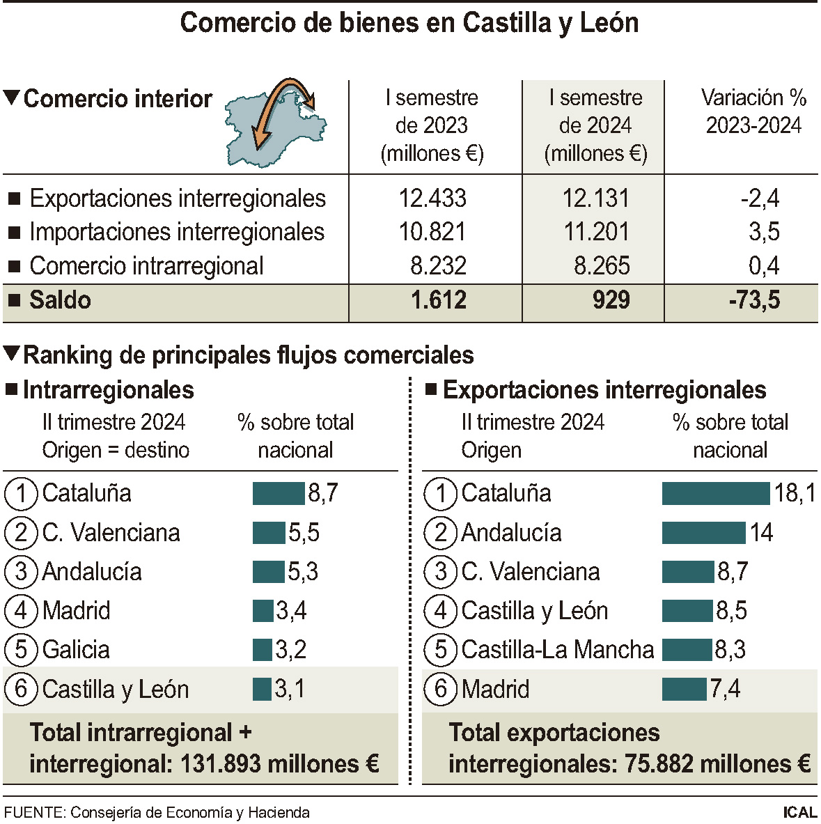 Comercio de Bienes en Castilla y León