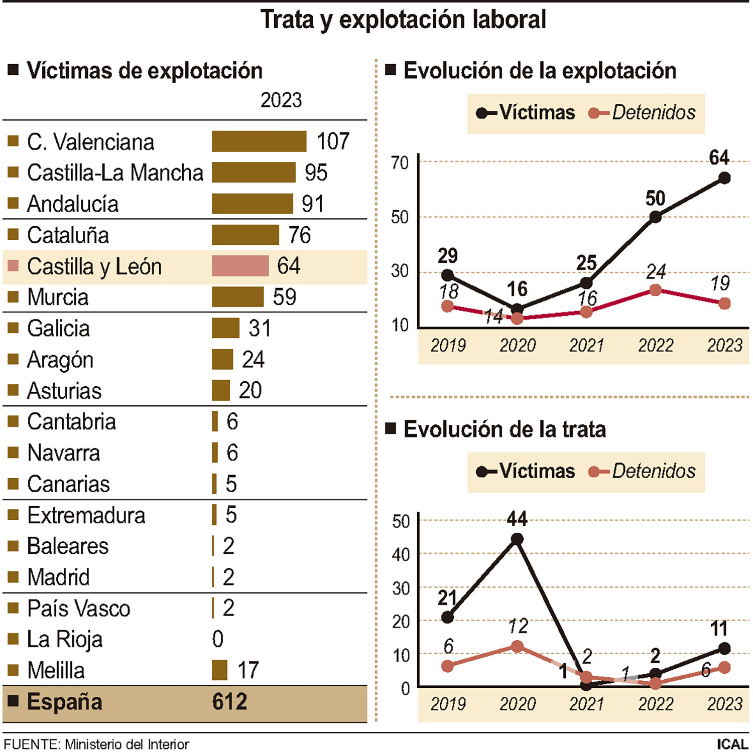 Gráfico de la trata y explotación laboral en España