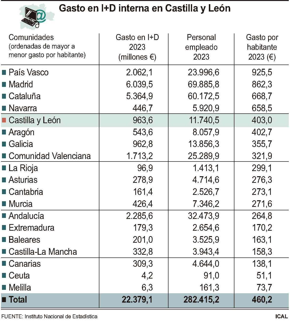 Gasto en I+D interna en Castilla y León