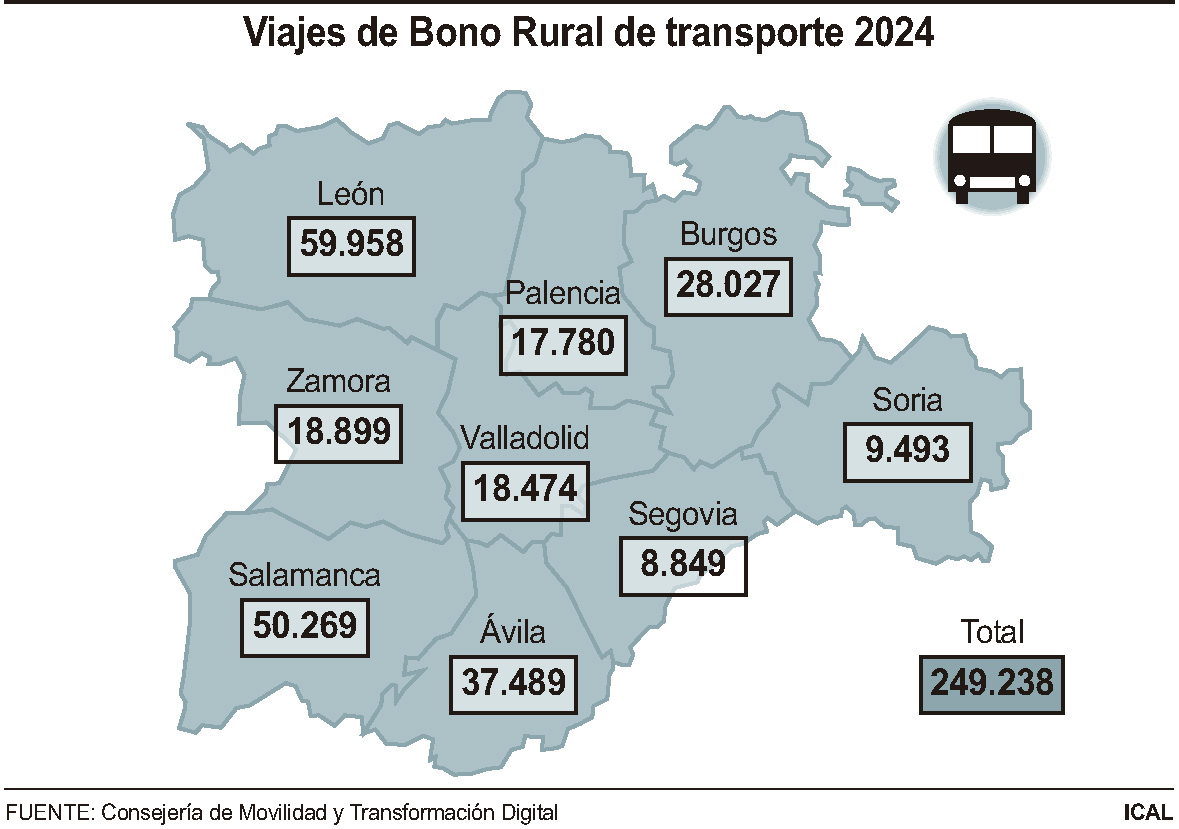 Viajes del Bono Rural de Transporte en CyL