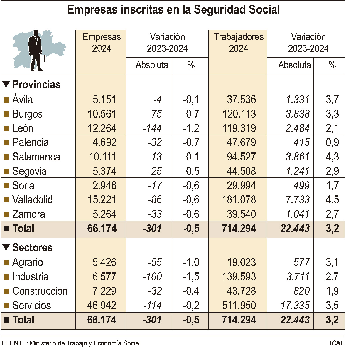  Empresas inscritas en la Seguridad Social