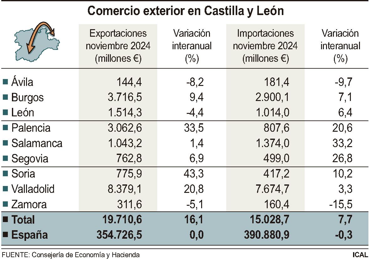 Comercio exterior en Castilla y León