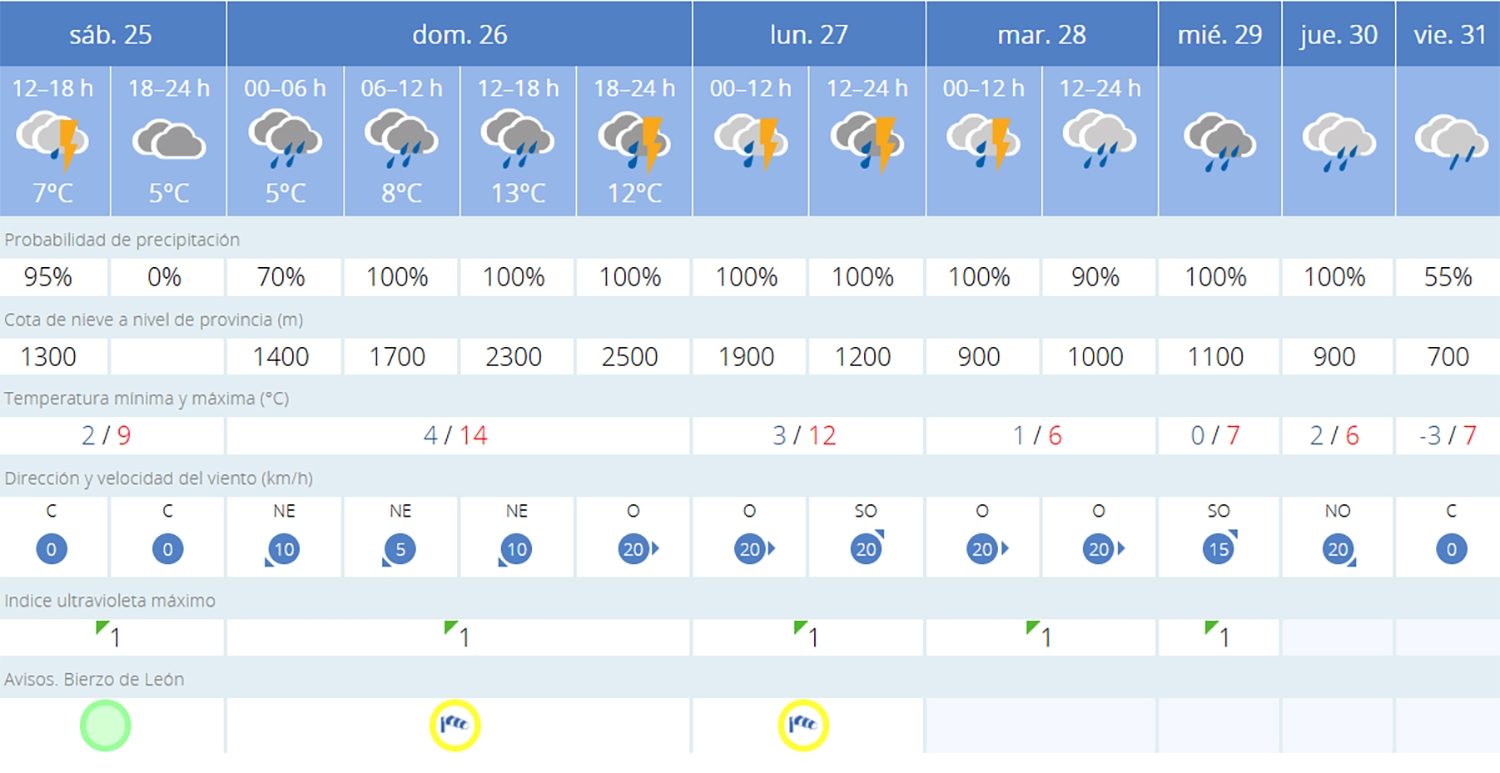 Predicción en Ponferrada