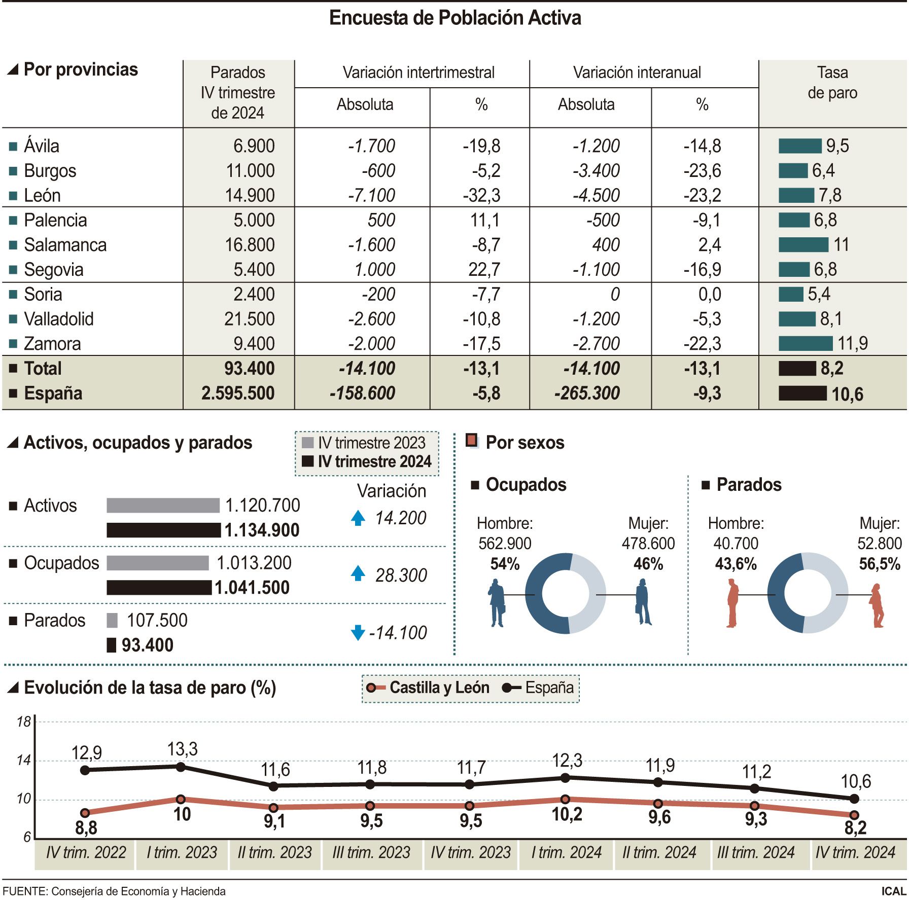 Datos de la Encuesta de Población Activa en CyL