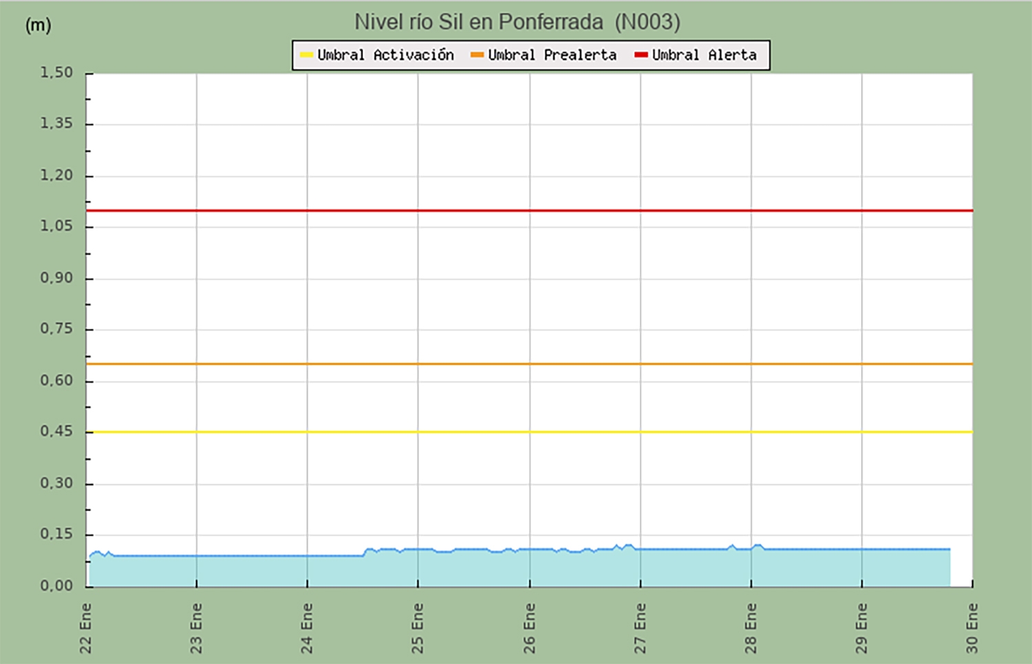 Nivel del río Sil en Ponferrada