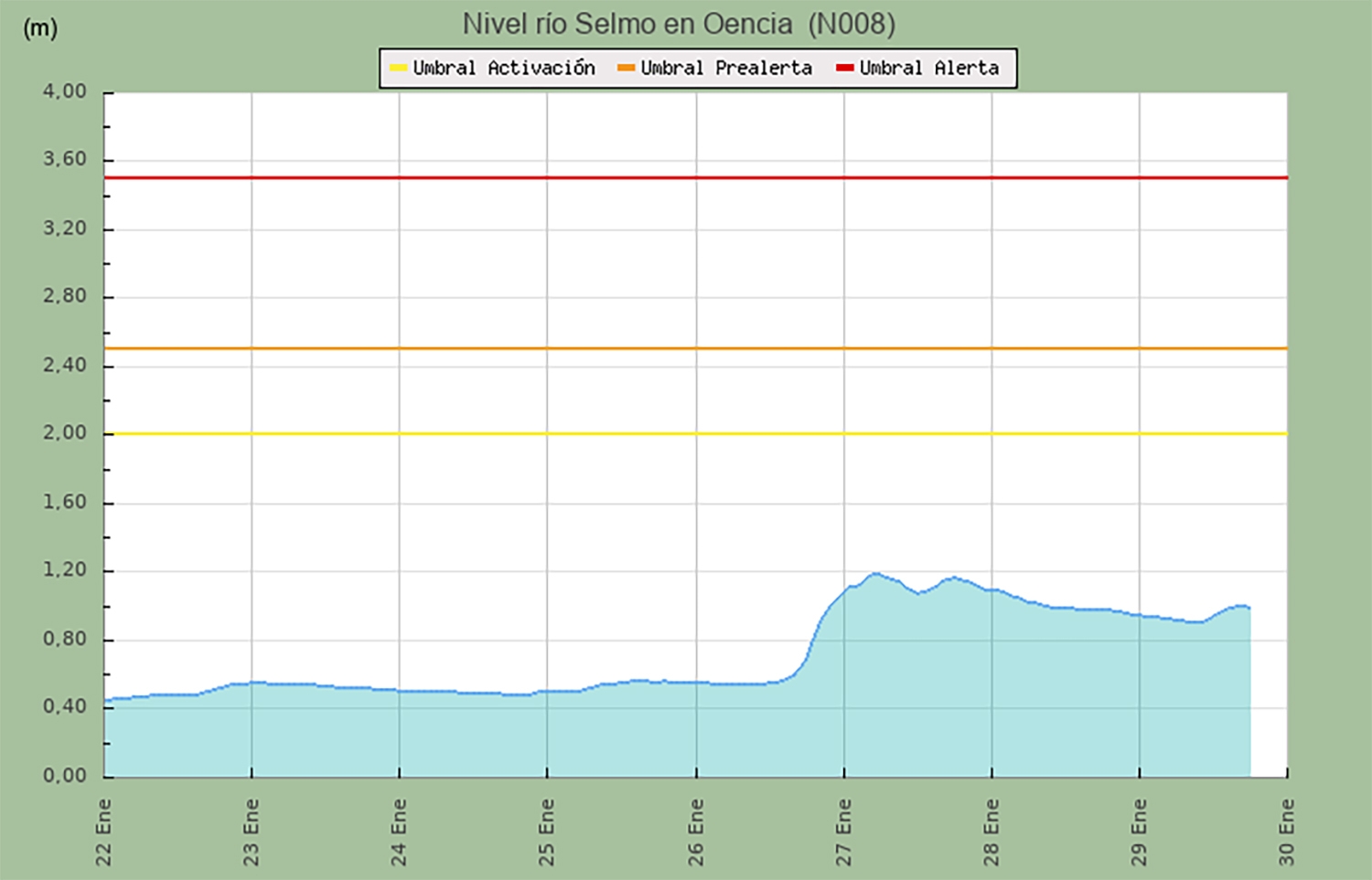 Río Selmo en Oencia