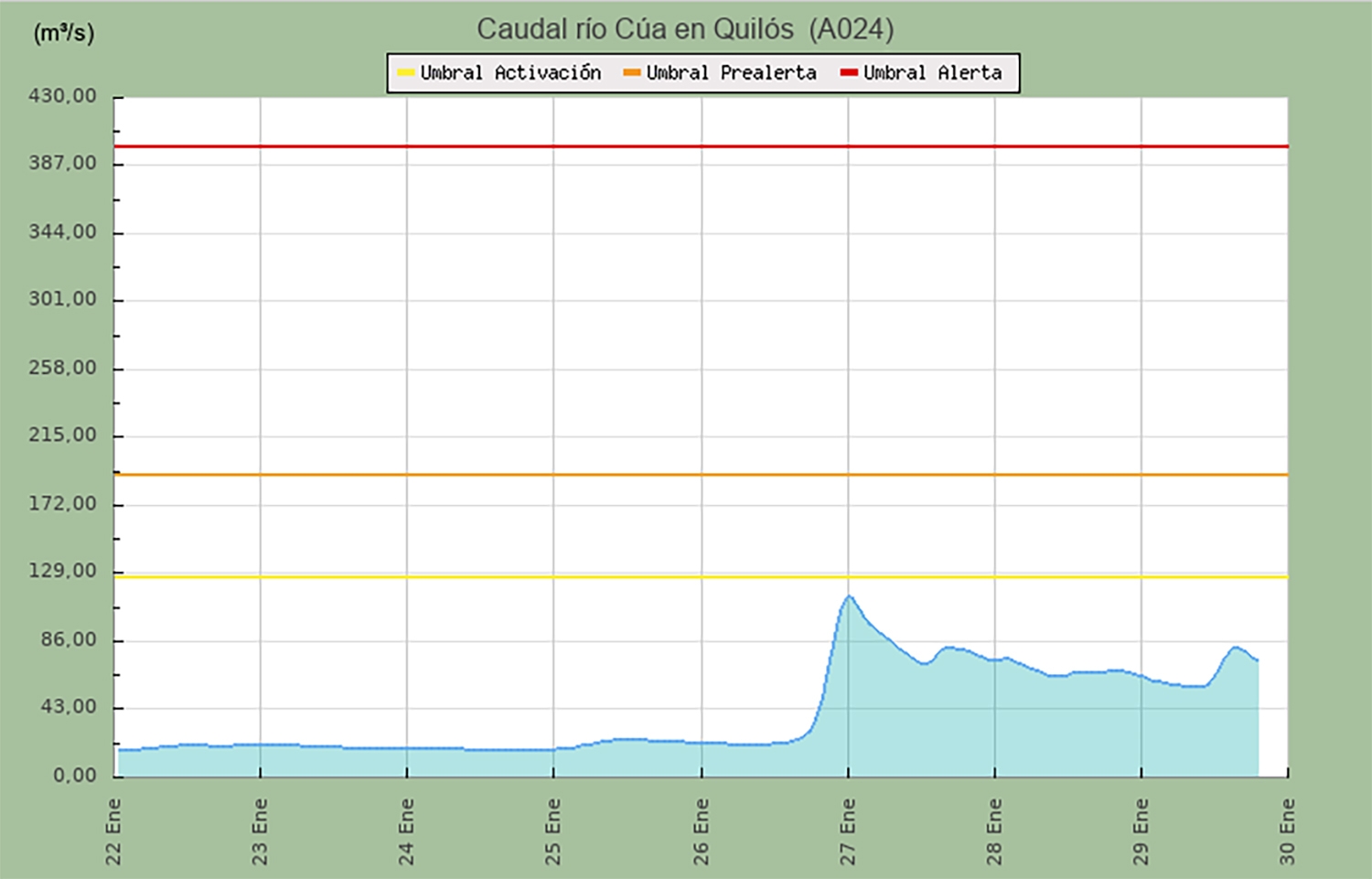 Caudal del río Cúa en Quilós